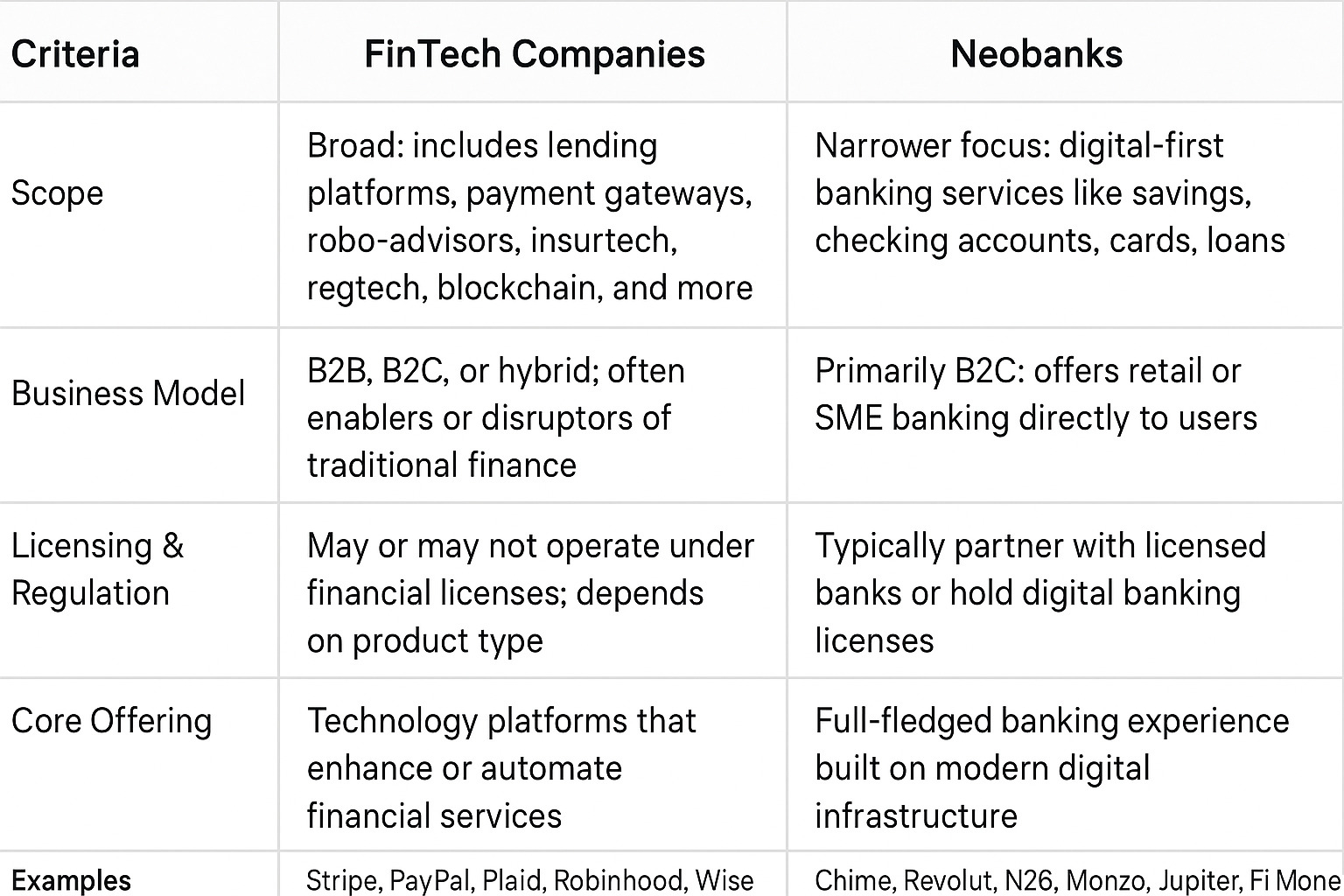 Neobank vs Fintech: Key Differences